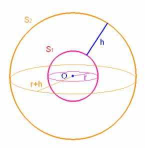 2 sphères de même centre